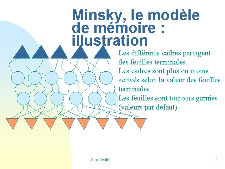 Minsky, le modèle de mémoire : illustration Les différents cadres partagent des feuilles terminales.