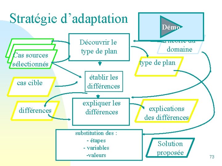 Stratégie d’adaptation Cas sources sélectionnés cas cible différences Découvrir le type de plan Démo