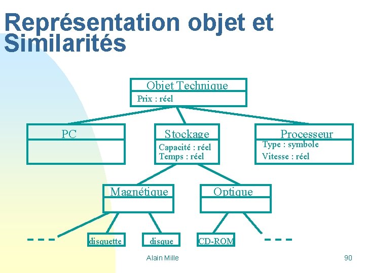 Représentation objet et Similarités Objet Technique Prix : réel PC Stockage Processeur Type :