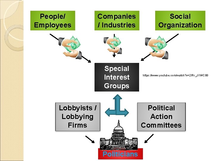 People/ Employees Companies / Industries Special Interest Groups Lobbyists / Lobbying Firms Social Organization