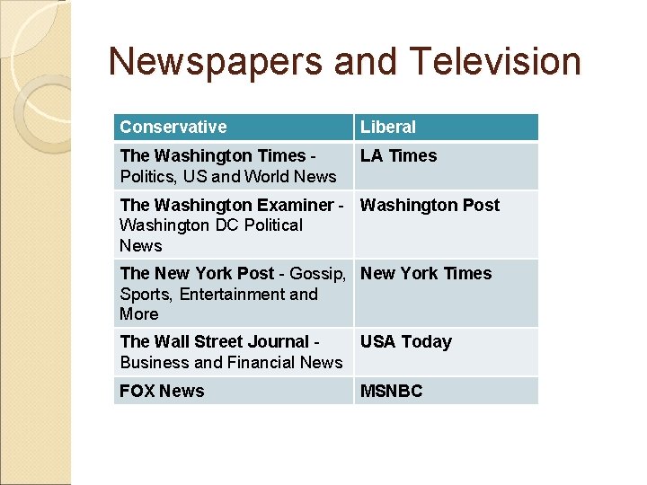 Newspapers and Television Conservative Liberal The Washington Times - Politics, US and World News