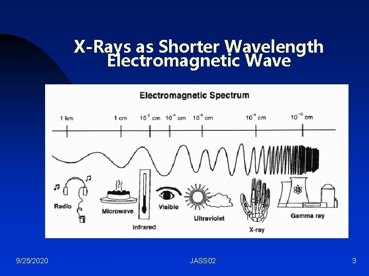 X-Rays as Shorter Wavelength Electromagnetic Wave 9/25/2020 JASS 02 3 