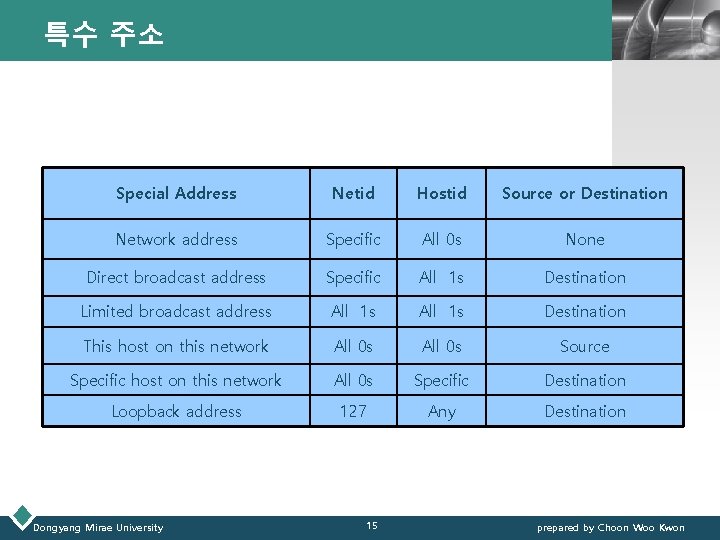 특수 주소 LOGO Special Address Netid Hostid Source or Destination Network address Specific All 특수 주소 LOGO Special Address Netid Hostid Source or Destination Network address Specific All