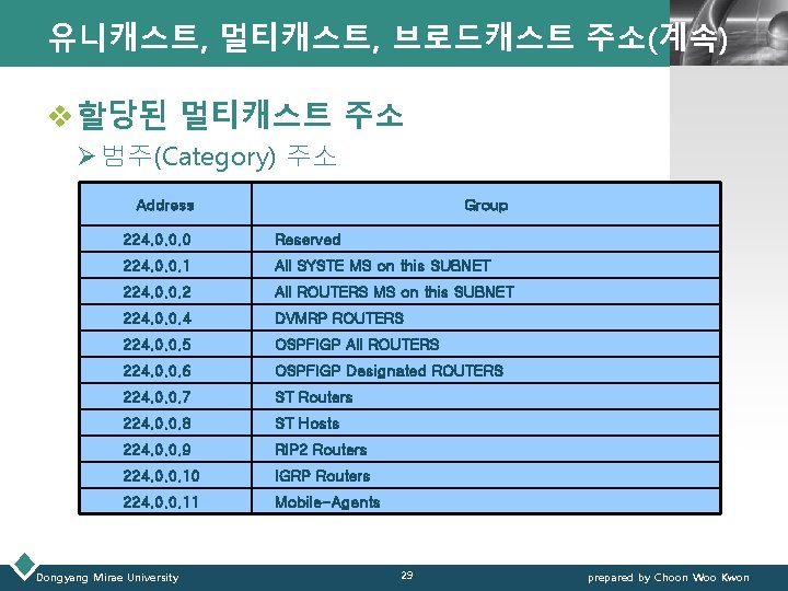 LOGO 유니캐스트, 멀티캐스트, 브로드캐스트 주소(계속) v 할당된 멀티캐스트 주소 Ø 범주(Category) 주소 Address Group LOGO 유니캐스트, 멀티캐스트, 브로드캐스트 주소(계속) v 할당된 멀티캐스트 주소 Ø 범주(Category) 주소 Address Group