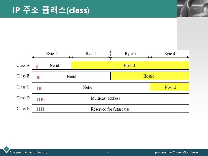 IP 주소 클래스(class) Dongyang Mirae University LOGO 6 prepared by Choon Woo Kwon IP 주소 클래스(class) Dongyang Mirae University LOGO 6 prepared by Choon Woo Kwon