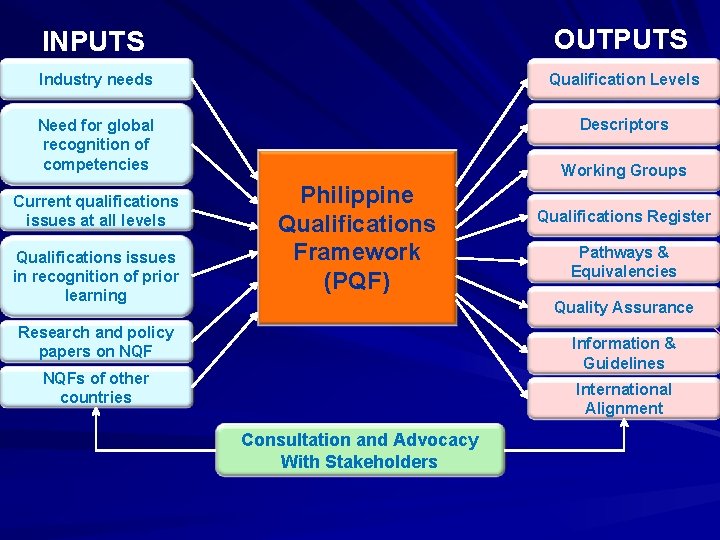 INPUTS OUTPUTS Industry needs Qualification Levels Need for global recognition of competencies Descriptors Current INPUTS OUTPUTS Industry needs Qualification Levels Need for global recognition of competencies Descriptors Current