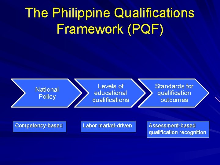 The Philippine Qualifications Framework (PQF) National Policy Competency-based Levels of educational qualifications Labor market-driven The Philippine Qualifications Framework (PQF) National Policy Competency-based Levels of educational qualifications Labor market-driven