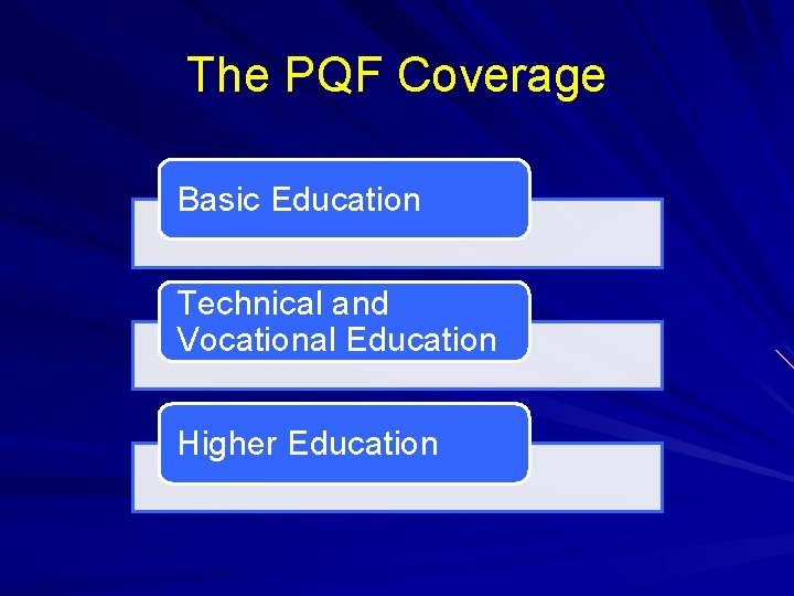 The PQF Coverage Basic Education Technical and Vocational Education Higher Education The PQF Coverage Basic Education Technical and Vocational Education Higher Education
