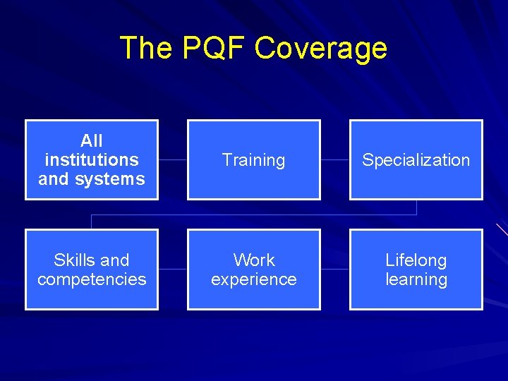 The PQF Coverage All institutions and systems Training Specialization Skills and competencies Work experience The PQF Coverage All institutions and systems Training Specialization Skills and competencies Work experience