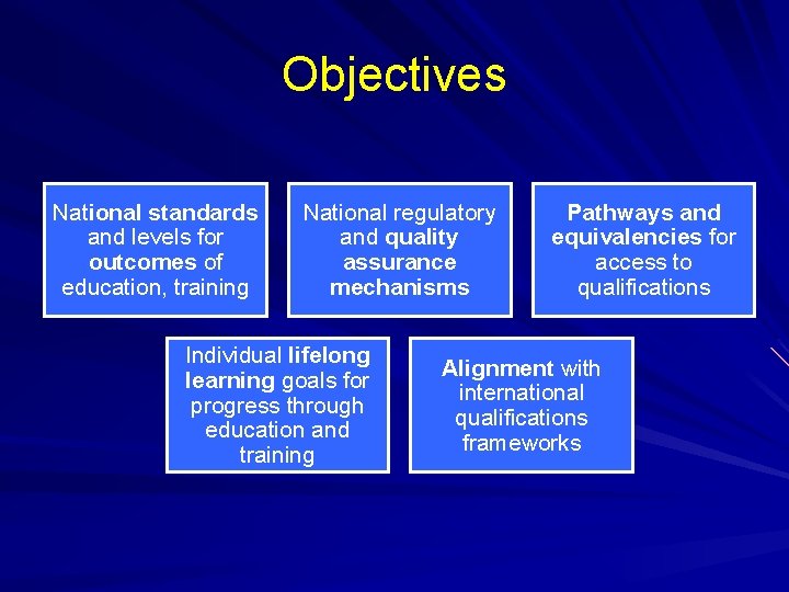 Objectives National standards and levels for outcomes of education, training National regulatory and quality Objectives National standards and levels for outcomes of education, training National regulatory and quality