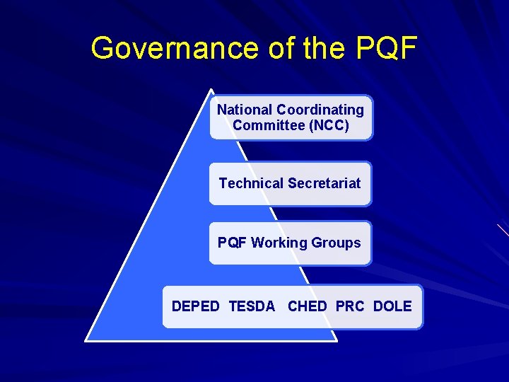 Governance of the PQF National Coordinating Committee (NCC) Technical Secretariat PQF Working Groups DEPED Governance of the PQF National Coordinating Committee (NCC) Technical Secretariat PQF Working Groups DEPED