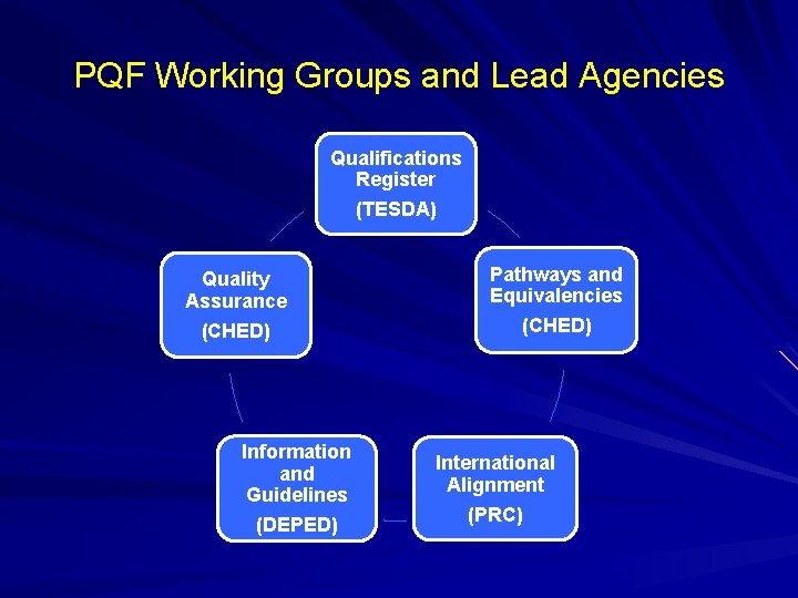 PQF Working Groups and Lead Agencies Qualifications Register (TESDA) Quality Assurance (CHED) Information and PQF Working Groups and Lead Agencies Qualifications Register (TESDA) Quality Assurance (CHED) Information and