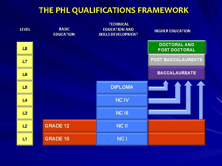 THE PHL QUALIFICATIONS FRAMEWORK LEVEL BASIC EDUCATION TECHNICAL EDUCATION AND SKILLS DEVELOPMENT HIGHER EDUCATION THE PHL QUALIFICATIONS FRAMEWORK LEVEL BASIC EDUCATION TECHNICAL EDUCATION AND SKILLS DEVELOPMENT HIGHER EDUCATION