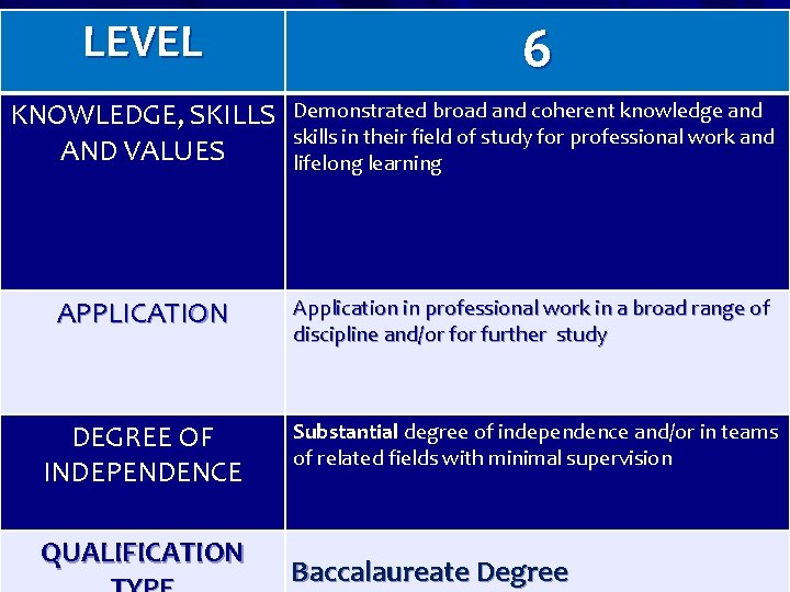 LEVEL 6 KNOWLEDGE, SKILLS AND VALUES Demonstrated broad and coherent knowledge and skills in LEVEL 6 KNOWLEDGE, SKILLS AND VALUES Demonstrated broad and coherent knowledge and skills in