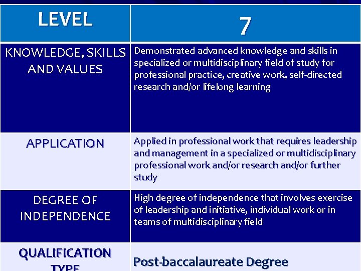 LEVEL KNOWLEDGE, SKILLS AND VALUES 7 Demonstrated advanced knowledge and skills in specialized or LEVEL KNOWLEDGE, SKILLS AND VALUES 7 Demonstrated advanced knowledge and skills in specialized or