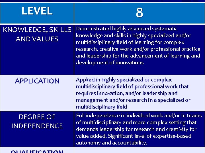 LEVEL 8 KNOWLEDGE, SKILLS AND VALUES Demonstrated highly advanced systematic knowledge and skills in LEVEL 8 KNOWLEDGE, SKILLS AND VALUES Demonstrated highly advanced systematic knowledge and skills in