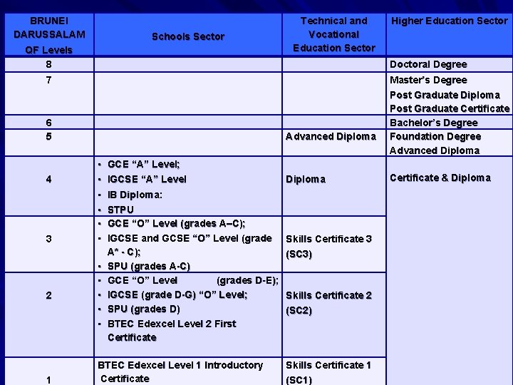 BRUNEI DARUSSALAM Schools Sector QF Levels 8 Technical and Vocational Education Sector Doctoral Degree BRUNEI DARUSSALAM Schools Sector QF Levels 8 Technical and Vocational Education Sector Doctoral Degree