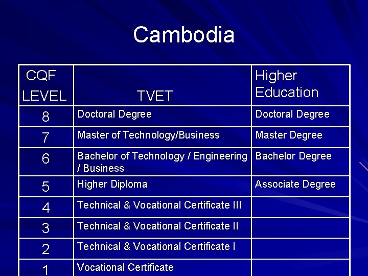 Cambodia CQF LEVEL 8 7 6 5 4 3 2 1 TVET Higher Education Cambodia CQF LEVEL 8 7 6 5 4 3 2 1 TVET Higher Education