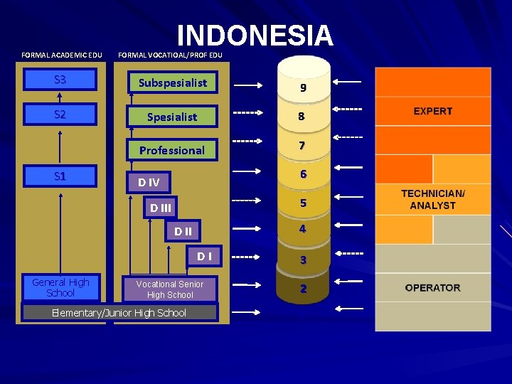 INDONESIA FORMAL ACADEMIC EDU FORMAL VOCATIOAL/PROF EDU S 3 Subspesialist 9 S 2 Spesialist INDONESIA FORMAL ACADEMIC EDU FORMAL VOCATIOAL/PROF EDU S 3 Subspesialist 9 S 2 Spesialist