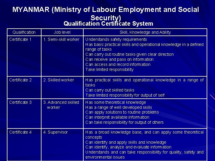 MYANMAR (Ministry of Labour Employment and Social Security) Qualification Certificate System Qualification Job level MYANMAR (Ministry of Labour Employment and Social Security) Qualification Certificate System Qualification Job level