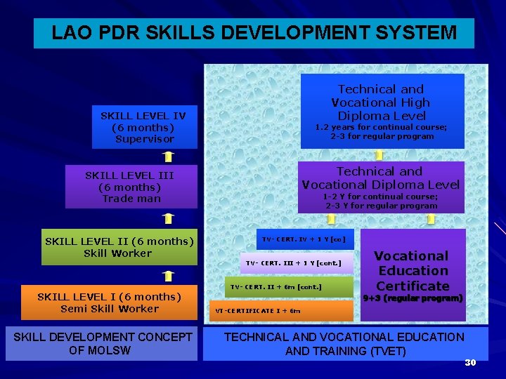 LAO PDR SKILLS DEVELOPMENT SYSTEM Technical and Vocational High Diploma Level SKILL LEVEL IV LAO PDR SKILLS DEVELOPMENT SYSTEM Technical and Vocational High Diploma Level SKILL LEVEL IV