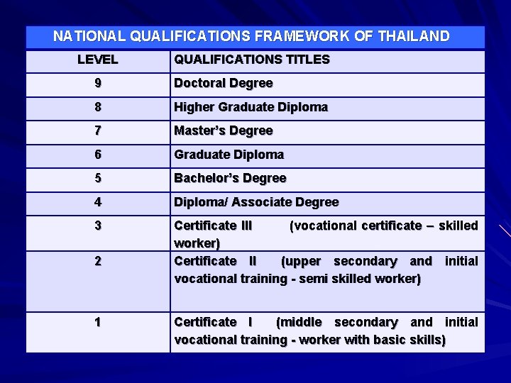 NATIONAL QUALIFICATIONS FRAMEWORK OF THAILAND LEVEL QUALIFICATIONS TITLES 9 Doctoral Degree 8 Higher Graduate NATIONAL QUALIFICATIONS FRAMEWORK OF THAILAND LEVEL QUALIFICATIONS TITLES 9 Doctoral Degree 8 Higher Graduate