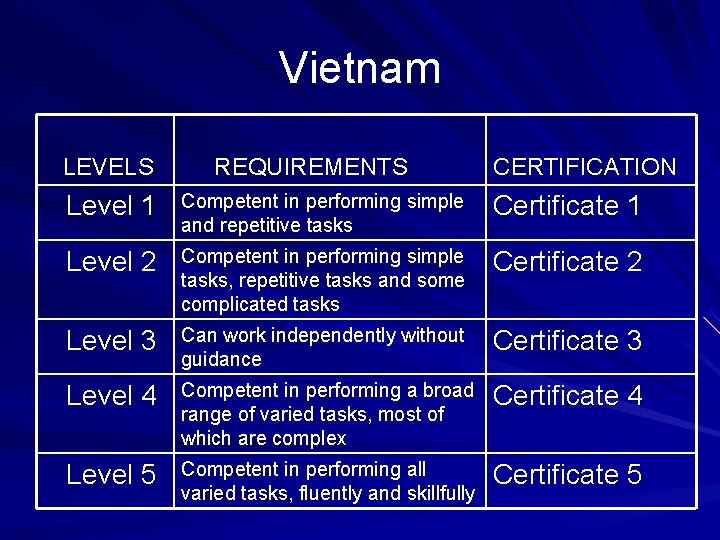 Vietnam LEVELS REQUIREMENTS CERTIFICATION Level 1 Competent in performing simple and repetitive tasks Certificate Vietnam LEVELS REQUIREMENTS CERTIFICATION Level 1 Competent in performing simple and repetitive tasks Certificate