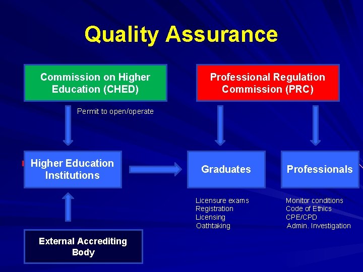 Quality Assurance Commission on Higher Education (CHED) Professional Regulation Commission (PRC) Permit to open/operate Quality Assurance Commission on Higher Education (CHED) Professional Regulation Commission (PRC) Permit to open/operate