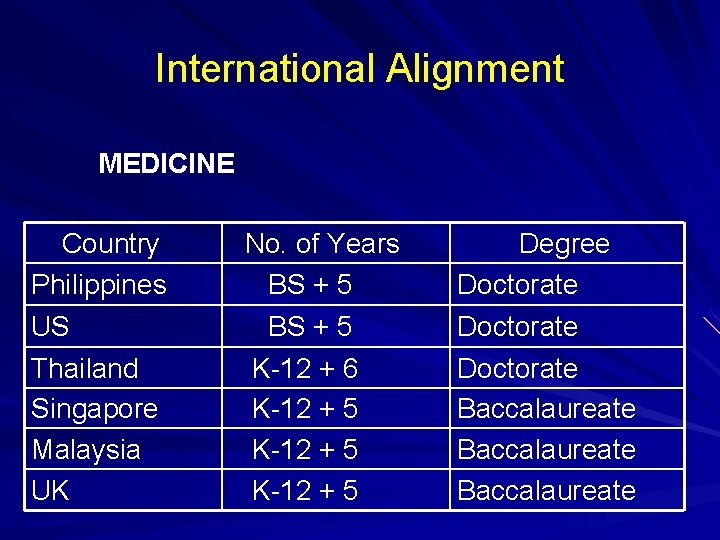 International Alignment MEDICINE Country Philippines US Thailand Singapore Malaysia UK No. of Years BS International Alignment MEDICINE Country Philippines US Thailand Singapore Malaysia UK No. of Years BS
