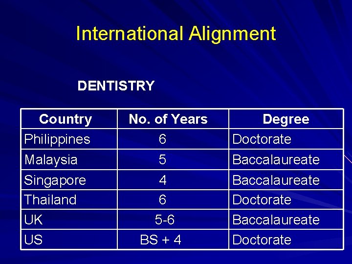 International Alignment DENTISTRY Country Philippines Malaysia Singapore Thailand UK US No. of Years 6 International Alignment DENTISTRY Country Philippines Malaysia Singapore Thailand UK US No. of Years 6