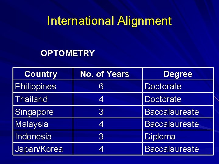 International Alignment OPTOMETRY Country Philippines Thailand Singapore Malaysia Indonesia Japan/Korea No. of Years 6 International Alignment OPTOMETRY Country Philippines Thailand Singapore Malaysia Indonesia Japan/Korea No. of Years 6