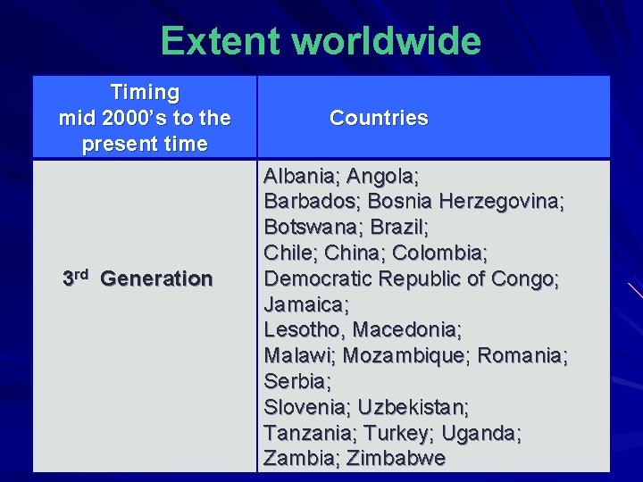 Extent worldwide Timing mid 2000’s to the present time 3 rd Generation Countries Albania; Extent worldwide Timing mid 2000’s to the present time 3 rd Generation Countries Albania;