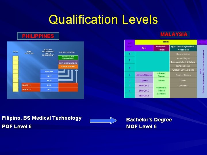Qualification Levels PHILIPPINES Filipino, BS Medical Technology PQF Level 6 MALAYSIA Bachelor’s Degree MQF Qualification Levels PHILIPPINES Filipino, BS Medical Technology PQF Level 6 MALAYSIA Bachelor’s Degree MQF