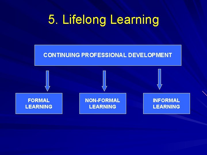 5. Lifelong Learning CONTINUING PROFESSIONAL DEVELOPMENT FORMAL LEARNING NON-FORMAL LEARNING INFORMAL LEARNING 5. Lifelong Learning CONTINUING PROFESSIONAL DEVELOPMENT FORMAL LEARNING NON-FORMAL LEARNING INFORMAL LEARNING