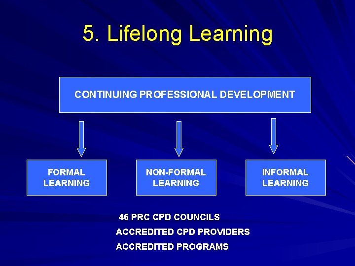 5. Lifelong Learning CONTINUING PROFESSIONAL DEVELOPMENT FORMAL LEARNING NON-FORMAL LEARNING 46 PRC CPD COUNCILS 5. Lifelong Learning CONTINUING PROFESSIONAL DEVELOPMENT FORMAL LEARNING NON-FORMAL LEARNING 46 PRC CPD COUNCILS