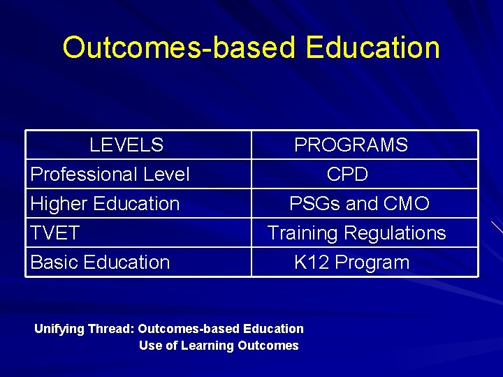 Outcomes-based Education LEVELS Professional Level Higher Education TVET Basic Education PROGRAMS CPD PSGs and Outcomes-based Education LEVELS Professional Level Higher Education TVET Basic Education PROGRAMS CPD PSGs and