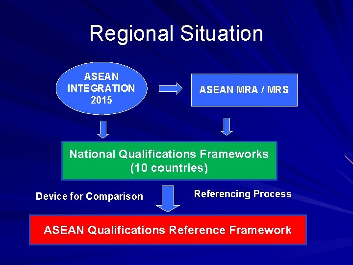 Regional Situation ASEAN INTEGRATION 2015 ASEAN MRA / MRS National Qualifications Frameworks (10 countries) Regional Situation ASEAN INTEGRATION 2015 ASEAN MRA / MRS National Qualifications Frameworks (10 countries)