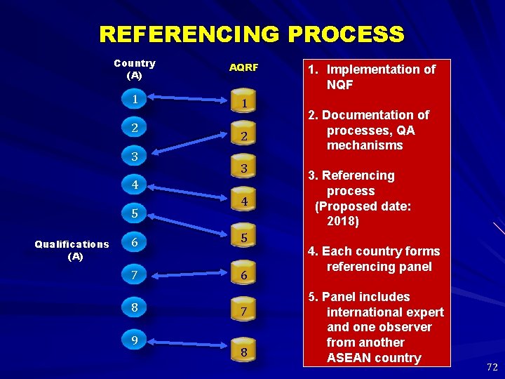 REFERENCING PROCESS Country (A) AQRF 1 1 2 3 4 5 Qualifications (A) 4 REFERENCING PROCESS Country (A) AQRF 1 1 2 3 4 5 Qualifications (A) 4