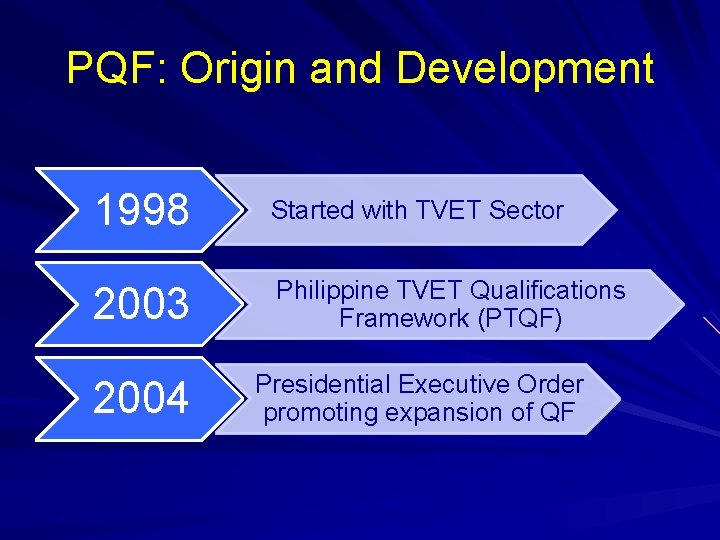 PQF: Origin and Development 1998 Started with TVET Sector 2003 Philippine TVET Qualifications Framework PQF: Origin and Development 1998 Started with TVET Sector 2003 Philippine TVET Qualifications Framework