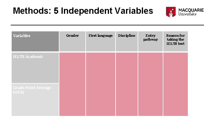 Methods: 5 Independent Variables IELTS Academic Grade Point Average (GPA) Gender First language Discipline