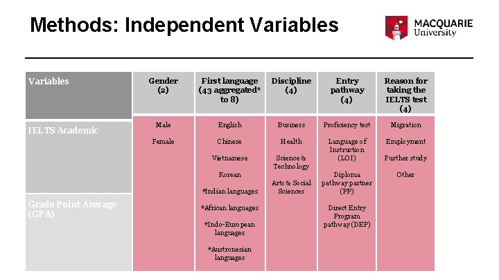 Methods: Independent Variables IELTS Academic Gender (2) First language (43 aggregated* to 8) Discipline