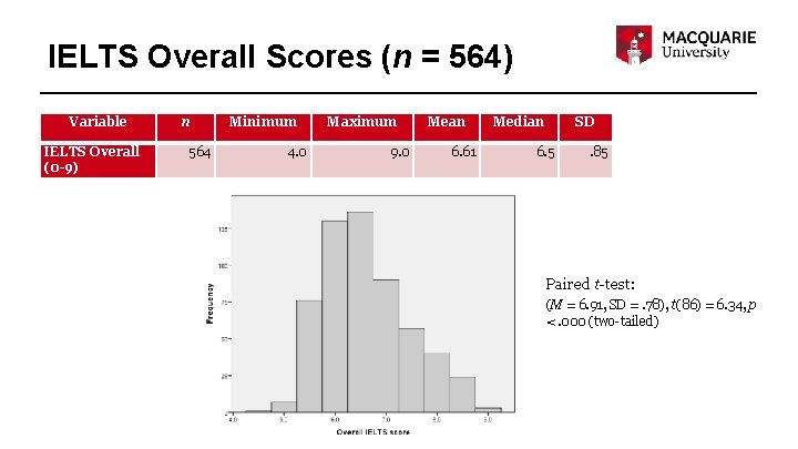 IELTS Overall Scores (n = 564) Variable IELTS Overall (0 -9) n 564 Minimum
