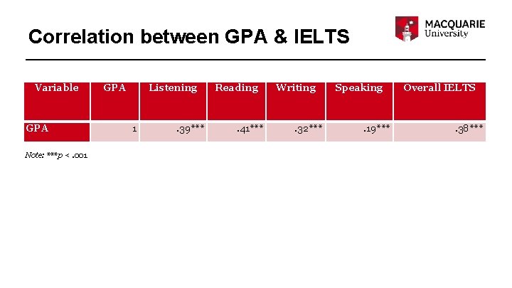 Correlation between GPA & IELTS Variable GPA Note: ***p <. 001 GPA Listening 1