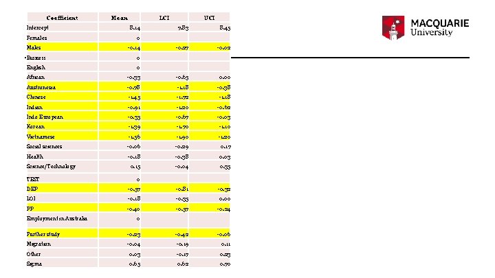 Coefficient Intercept Females Males Business Mean LCI UCI 8. 14 7. 83 8. 45