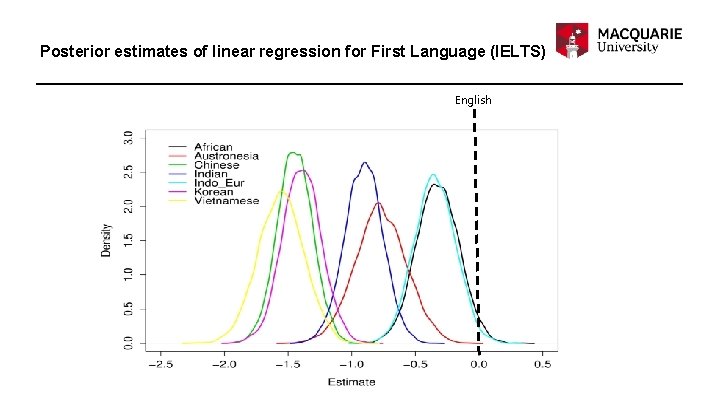 Posterior estimates of linear regression for First Language (IELTS) English 