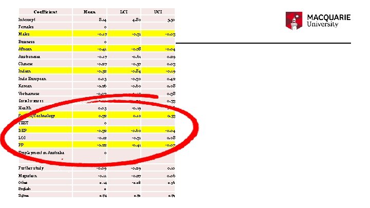 Coefficient Intercept Females Males Business African Mean LCI UCI 8. 14 4. 80 5.