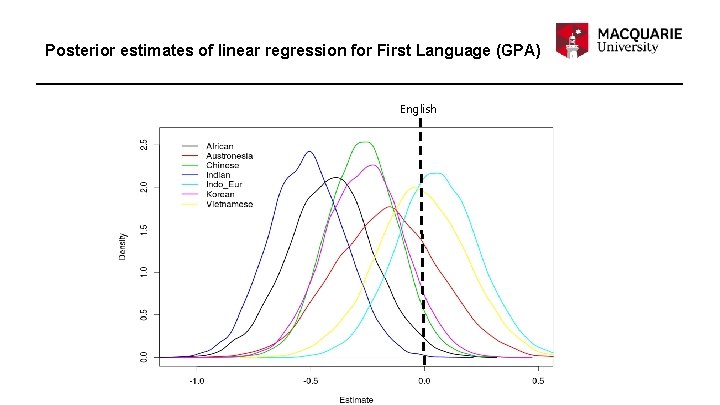Posterior estimates of linear regression for First Language (GPA) English 
