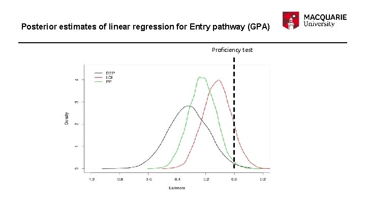 Posterior estimates of linear regression for Entry pathway (GPA) Proficiency test 