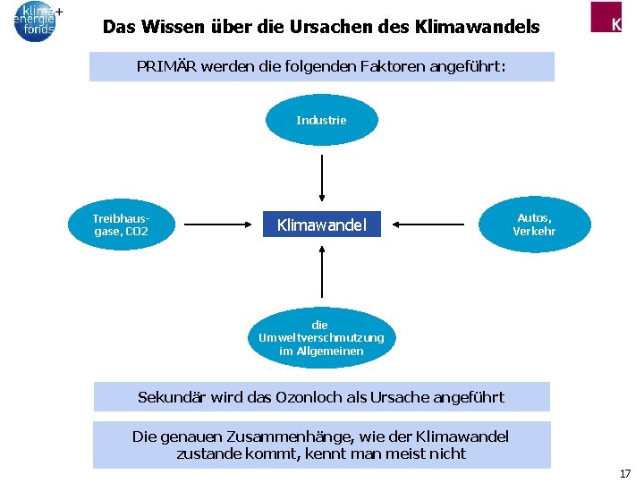 Das Wissen über die Ursachen des Klimawandels PRIMÄR werden die folgenden Faktoren angeführt: Industrie