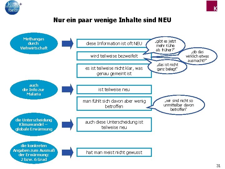 Nur ein paar wenige Inhalte sind NEU Methangas durch Viehwirtschaft diese Information ist oft